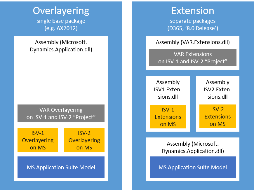 Extension and overlayering description