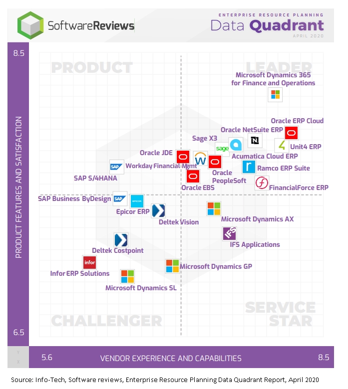 ERP data quadrant report April 2020